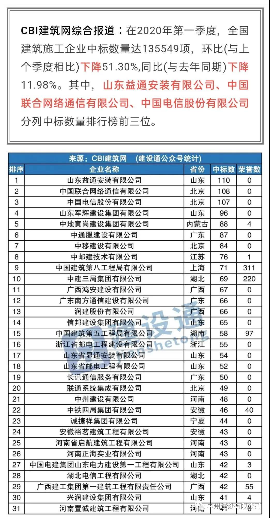 中州建設(shè)有限公司進(jìn)入全國建筑施工企業(yè)中標(biāo)100強(qiáng)，位居全國第21名，河南第1名
