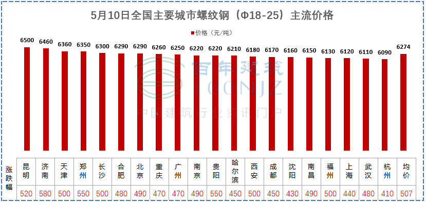 建材價格猛漲！施工單位風險全擔？多省市明確：應(yīng)當調(diào)整價差，補簽協(xié)議！