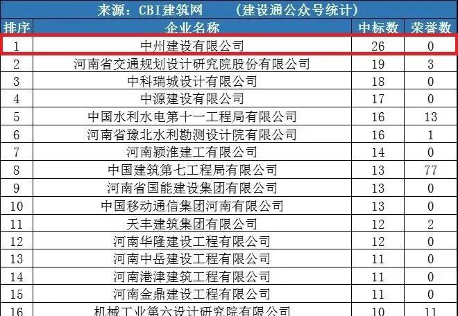 中州建設(shè)公司同時進(jìn)入“全國1月建企100強(qiáng)”和“河南1月建企中標(biāo)100強(qiáng)”，位居全國第75名，河南第一名！